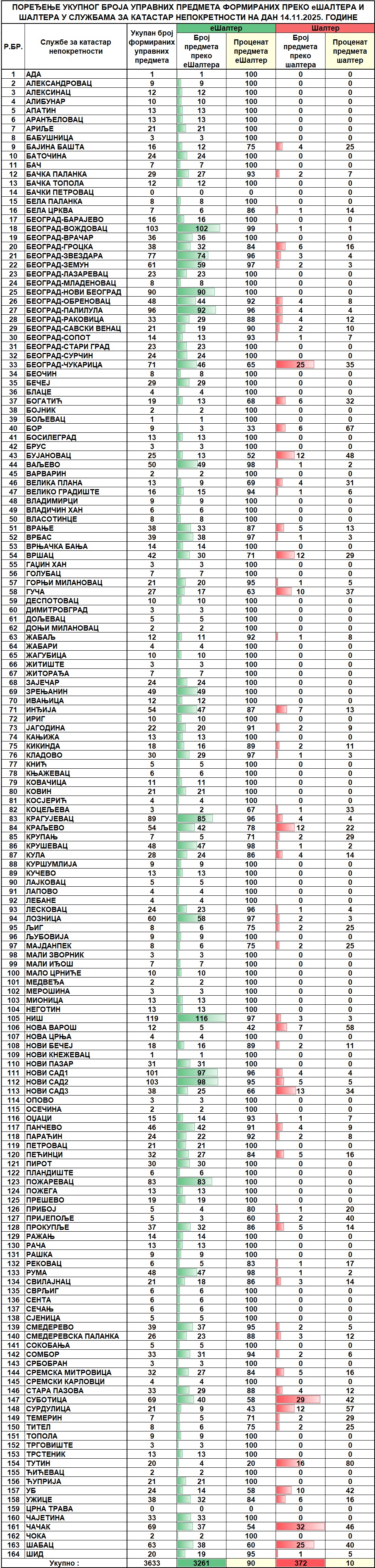 /content/images/stranice/statistika/2025/11/Dnevni izveštaj na dan 14.11.2025.jpg